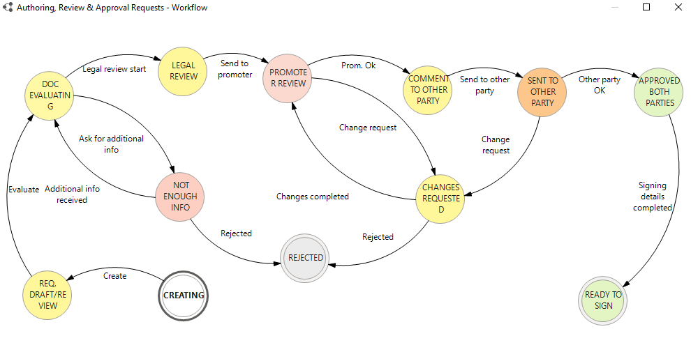 Contract Workflow example