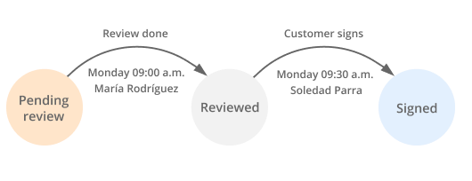 Complete traceability of the process