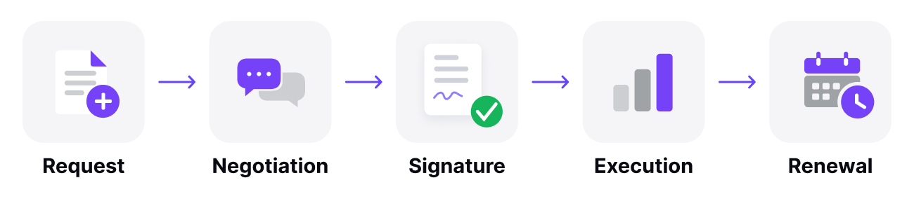 Contract management cycle: request, negotiation, signature, execution and renewal