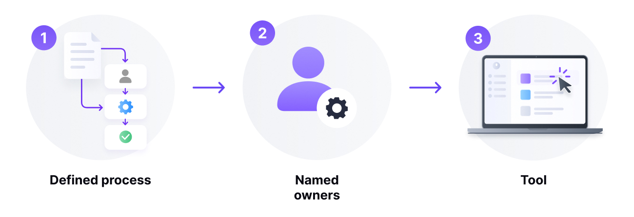 The three layers of a contract management system: defined process, named owners and a tool