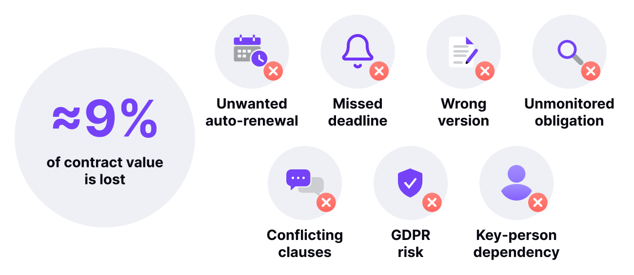 Risks of poor contract management: around 9% of contract value is lost