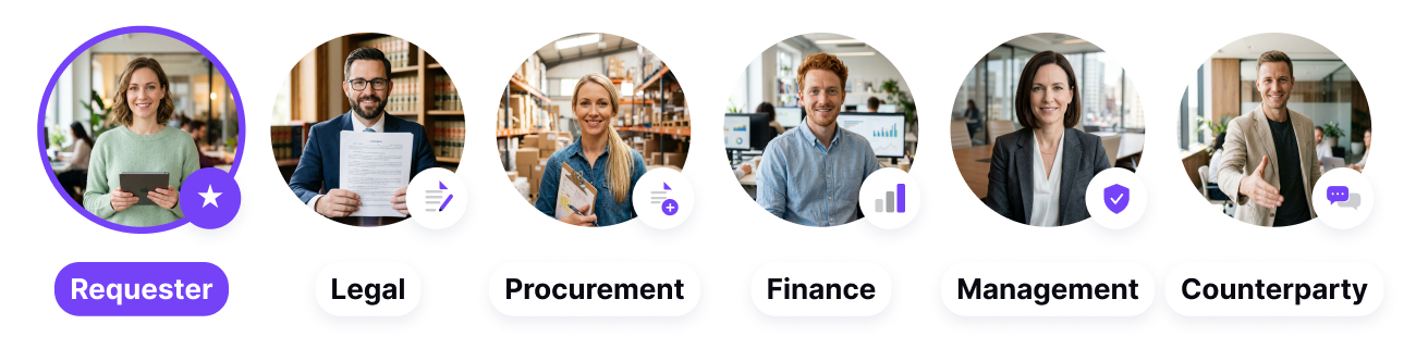 Who is involved in contract management: requester, legal, purchasing, finance, management and the other party