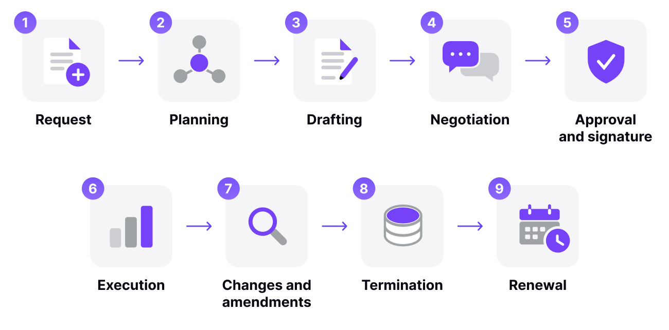 The 9 stages of the contract lifecycle, from request to renewal