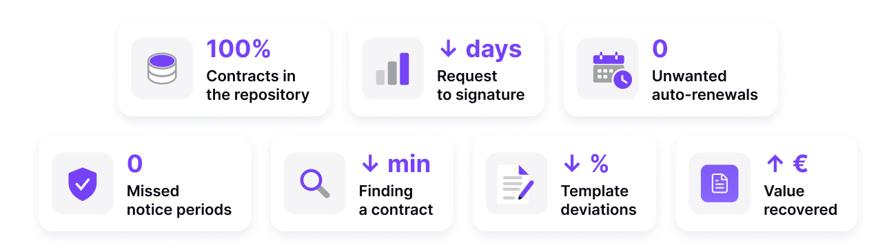 The 7 KPIs to measure contract management