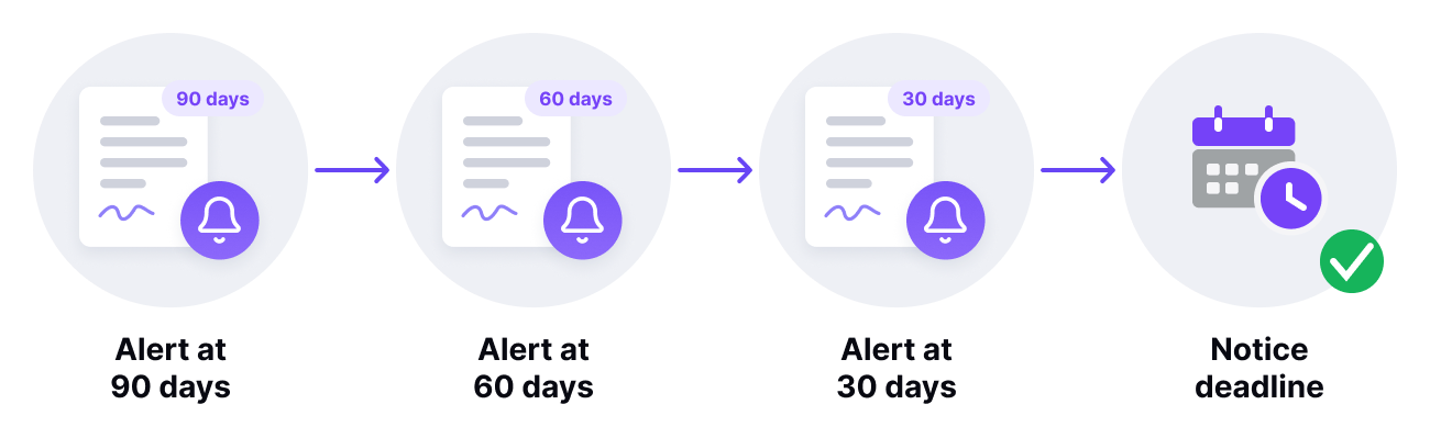 Staggered expiry alerts at 90, 60 and 30 days before the notice deadline