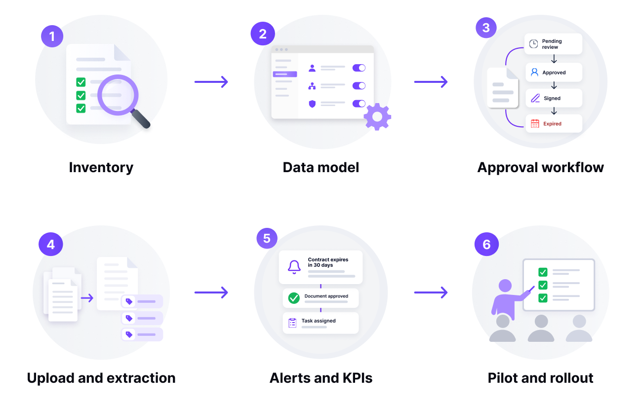 How to implement a contract management system in 6 steps