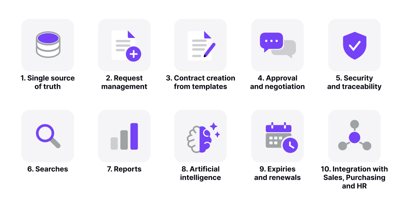The 10 features of contract management software: single source of truth, requests, templates, negotiation, signature, search, reports, AI, expiry dates and integrations