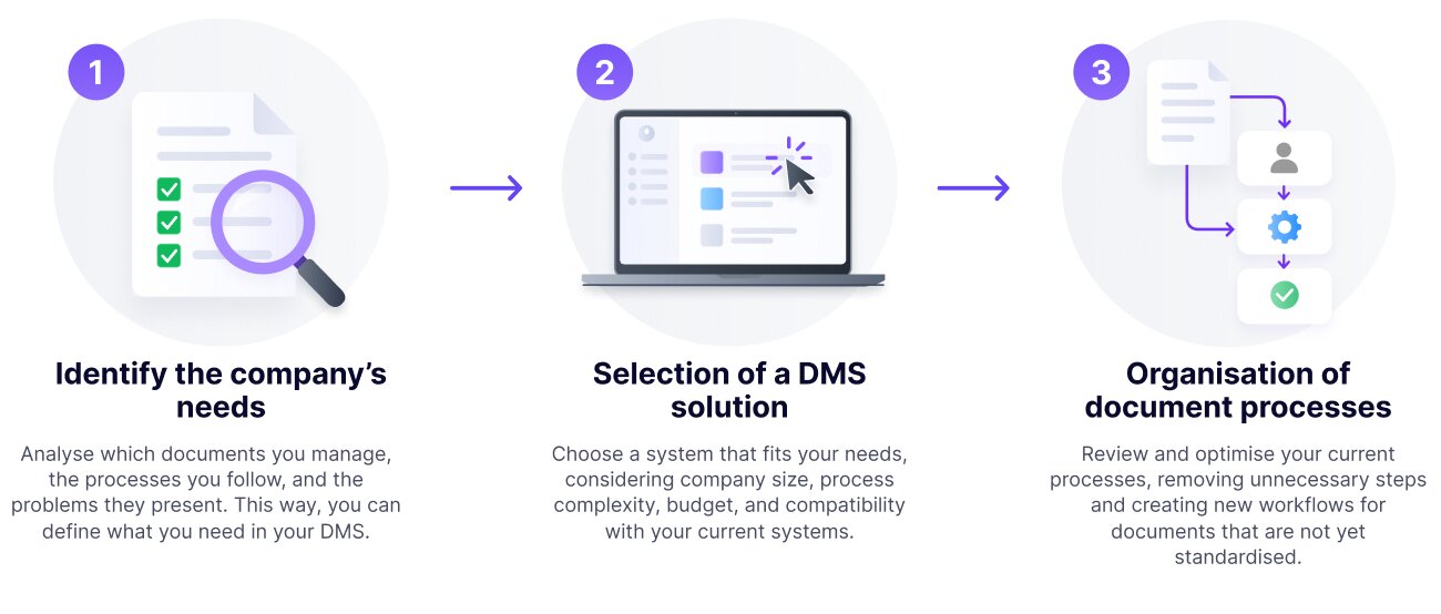 How to implement a document management system, steps 1 to 3: identify needs, select the solution and organise document processes