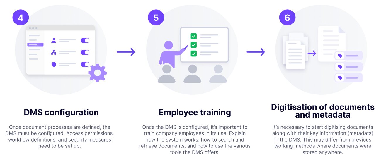 How to implement a document management system, steps 4 to 6: configure the DMS, train employees and digitalise documents and metadata