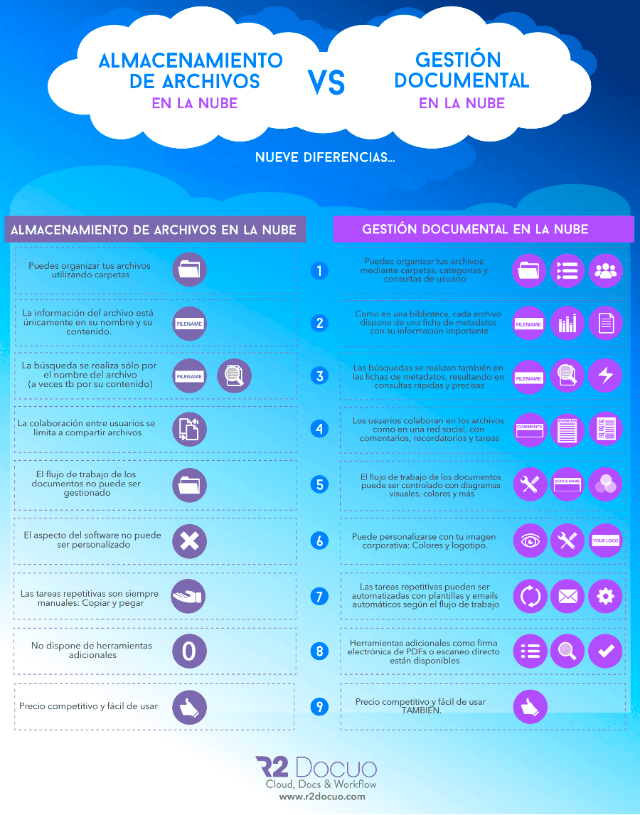 acerca de gobierno frutas 9 Diferencias entre Gestión Documental y Almacenamiento en la Nube