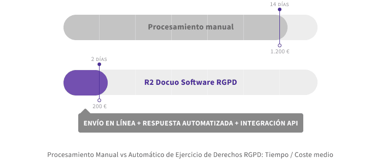 Ejercicios de Derechos RGPD