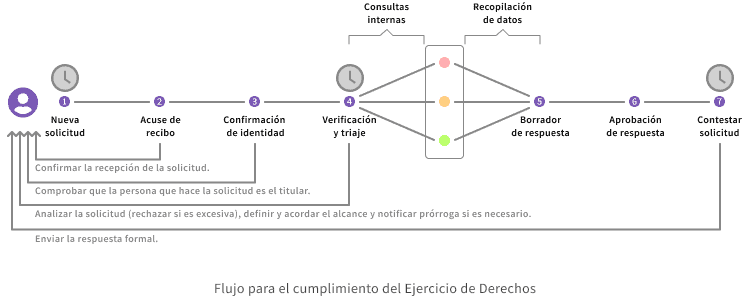 ¿Cómo debe gestionarse una Solicitud de Ejercicio de Derechos RGPD?  