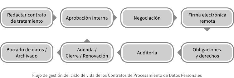 ¿Cómo debe gestionarse un Encargo de Tratamiento?