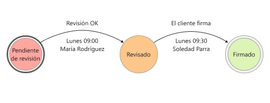Trazabilidad completa del proceso