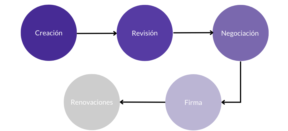 Etapas de un Contrato