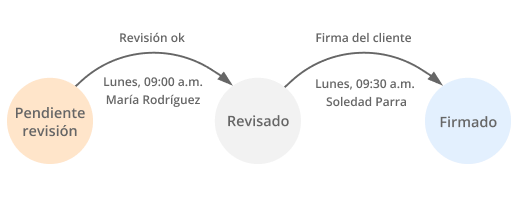 Trazabilidad completa del proceso