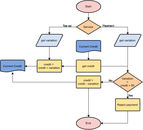 Example of a process flowchart