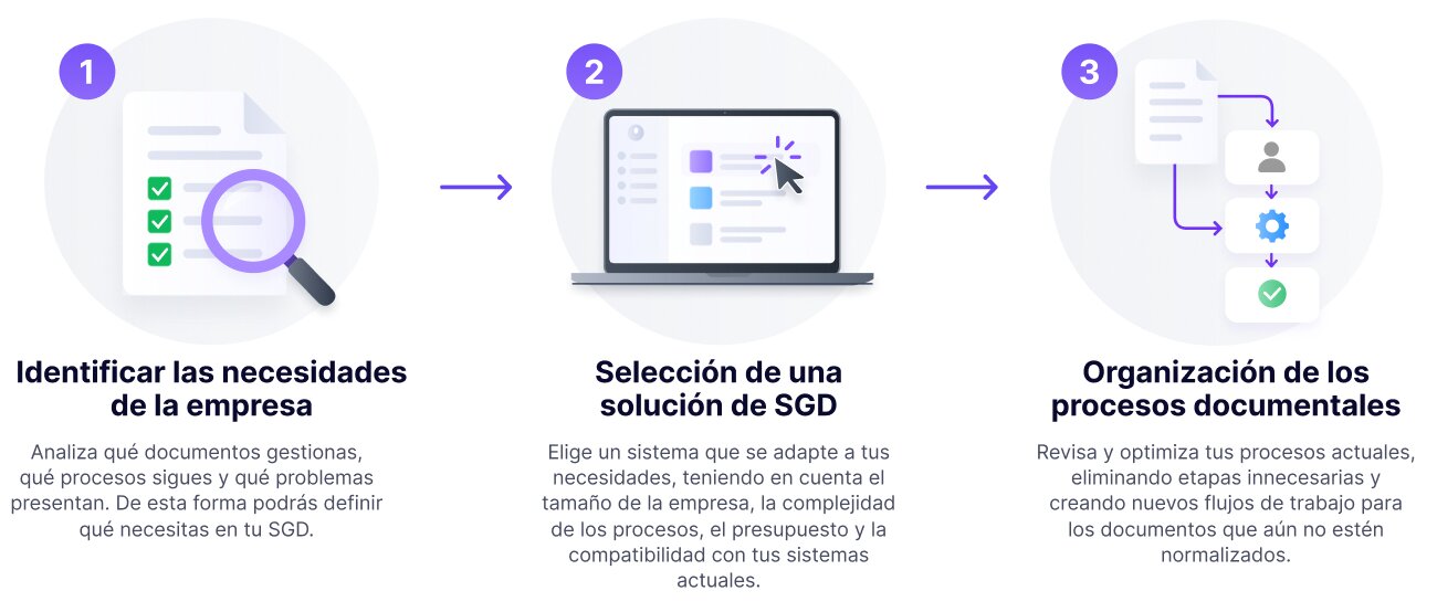 Cómo implementar un sistema de gestión documental, pasos 1 a 3: identificar necesidades, seleccionar la solución y organizar los procesos documentales