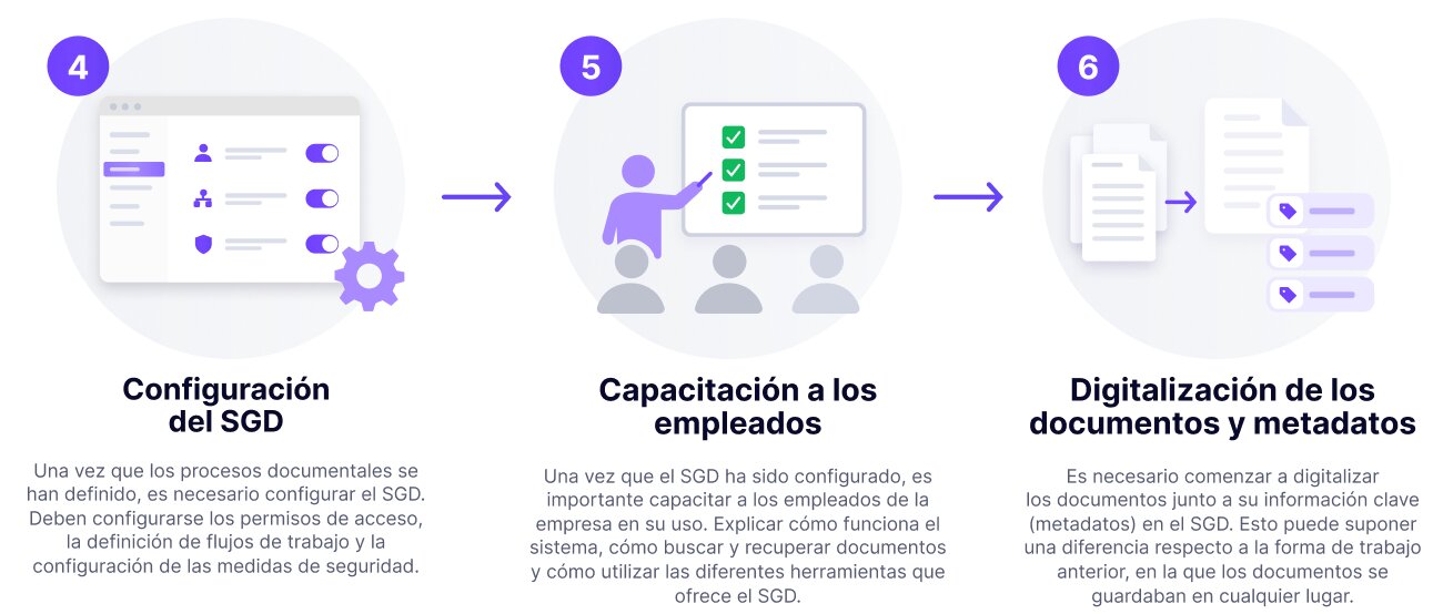 Cómo implementar un sistema de gestión documental, pasos 4 a 6: configurar el SGD, capacitar a los empleados y digitalizar documentos y metadatos
